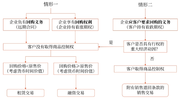 最新售后回购会计分录，售后回购账务处理解析