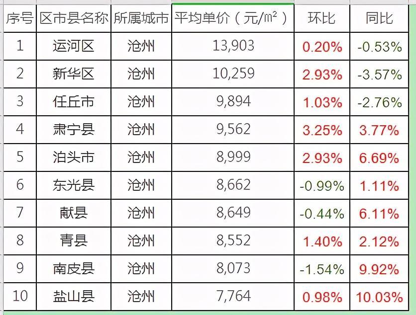 沧州运河区房产价格动态