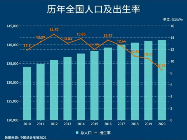 最新中国人口统计｜中国人口数据最新发布