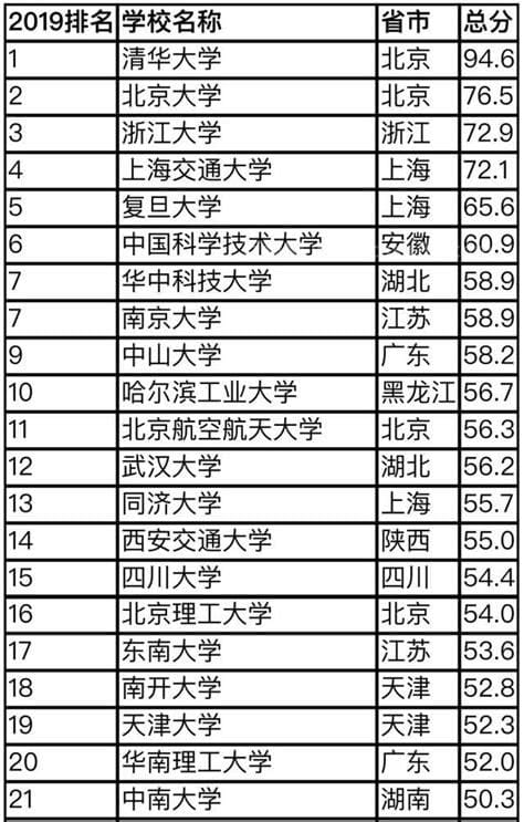 2016年中国高校排行榜揭晓