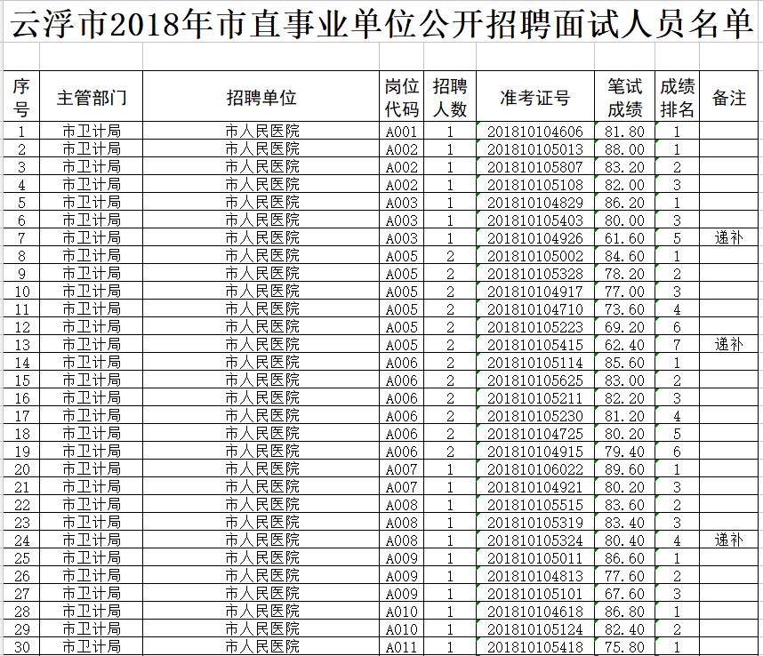 2017年云浮地区最新职位汇总