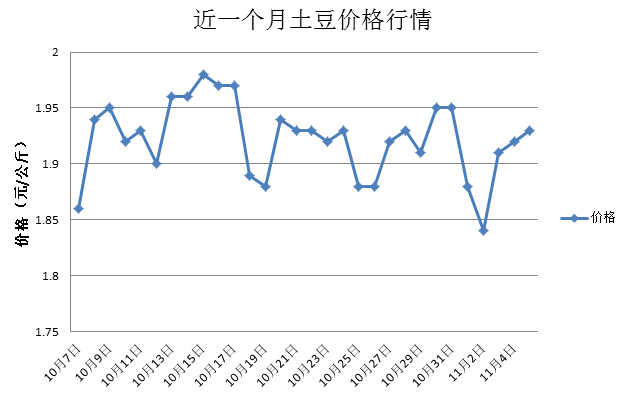 河南土豆近期市场价格动态