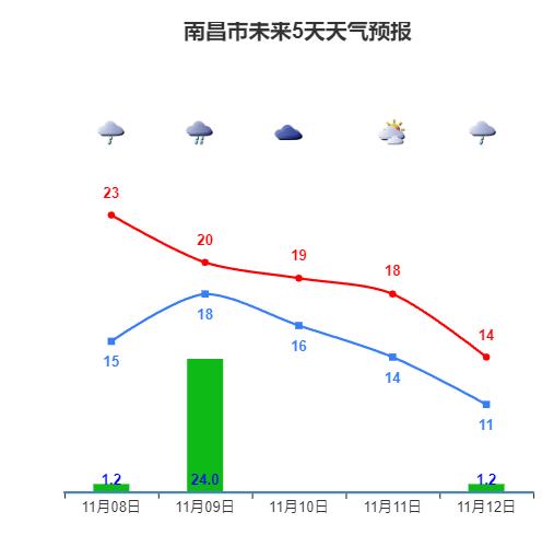 南昌最新气象预报资讯