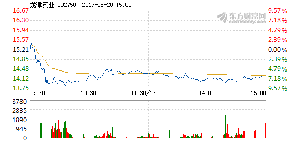 龙津药业股价再创新高，喜见佳绩！