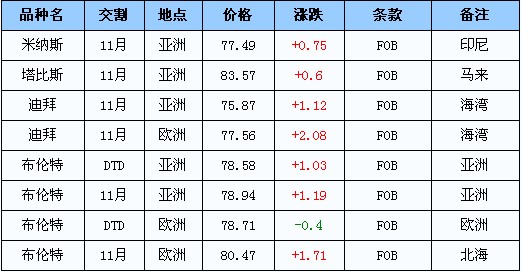 最新国际原油价格动态揭晓