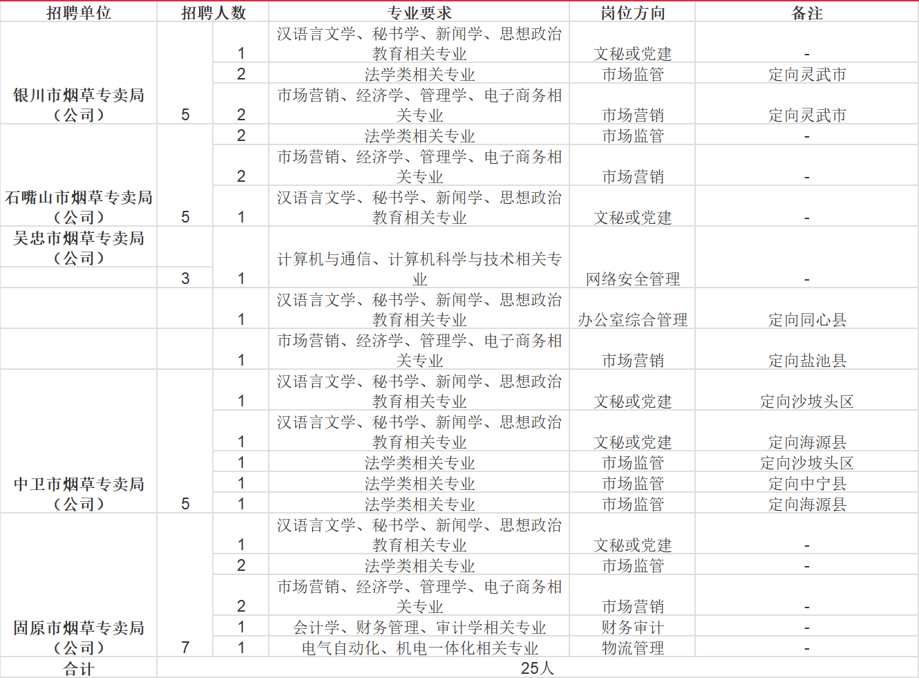 宁夏地区应届毕业生招聘信息汇总