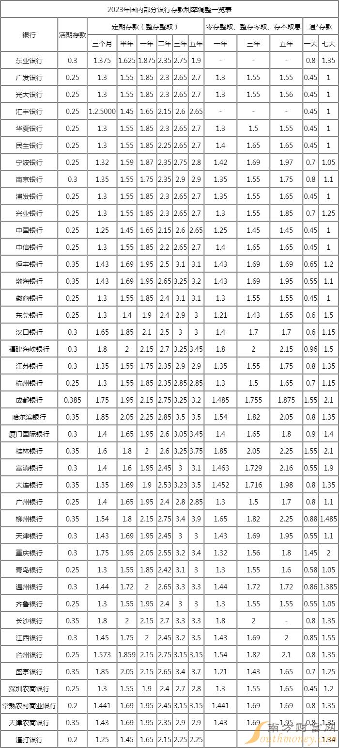 2025年度全新发布：银行利率一览表大揭秘